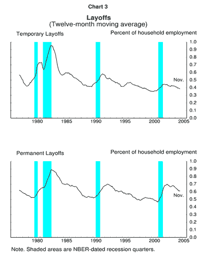 Layoffs (Twelve-month moving average)