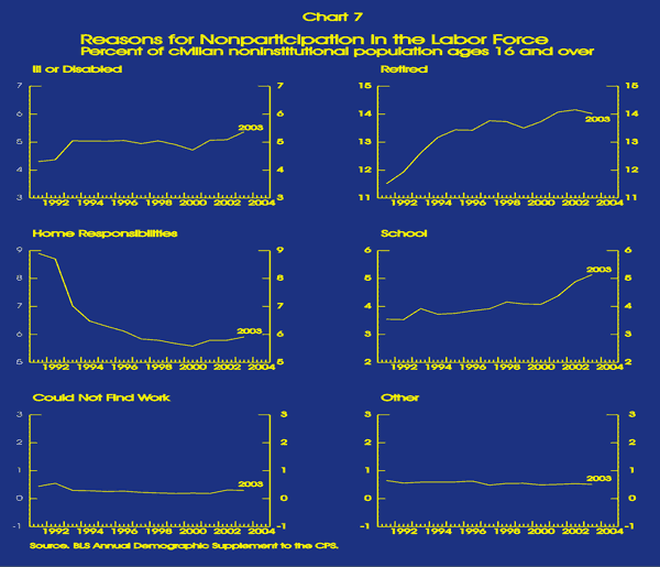 Reasons for Nonparticipation in Labor Force  Percent of cilvilian noninstitutional population ages 16 and over