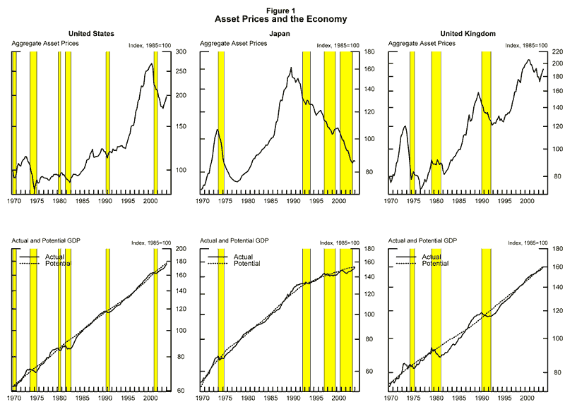 Figure 1  Asset Prices and the Economy