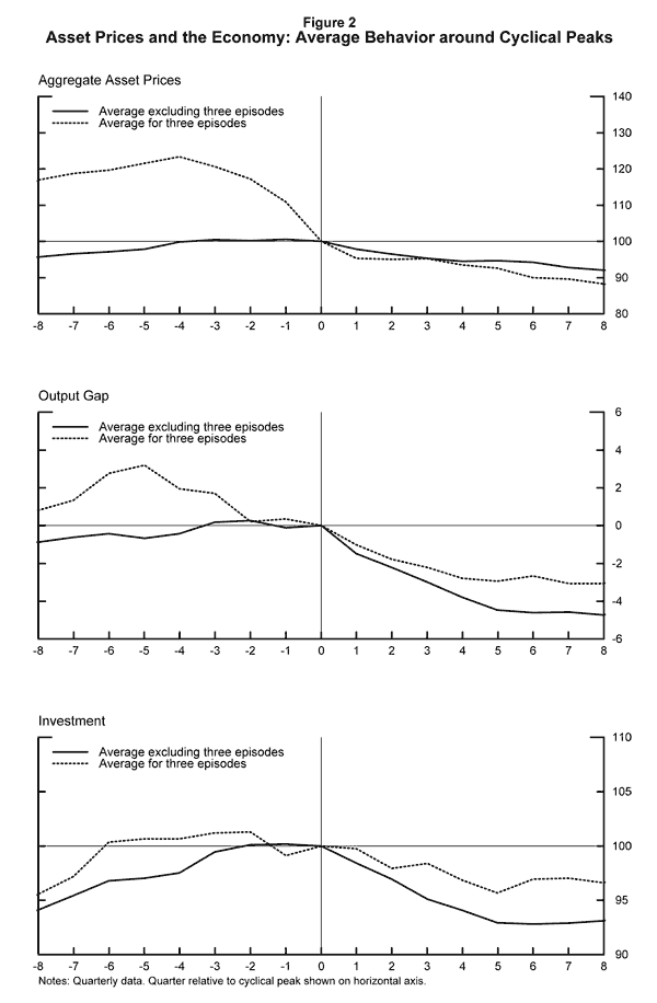 Figure2  Asset Prices and the Economy:  Average Behavior around Cyclical Peaks