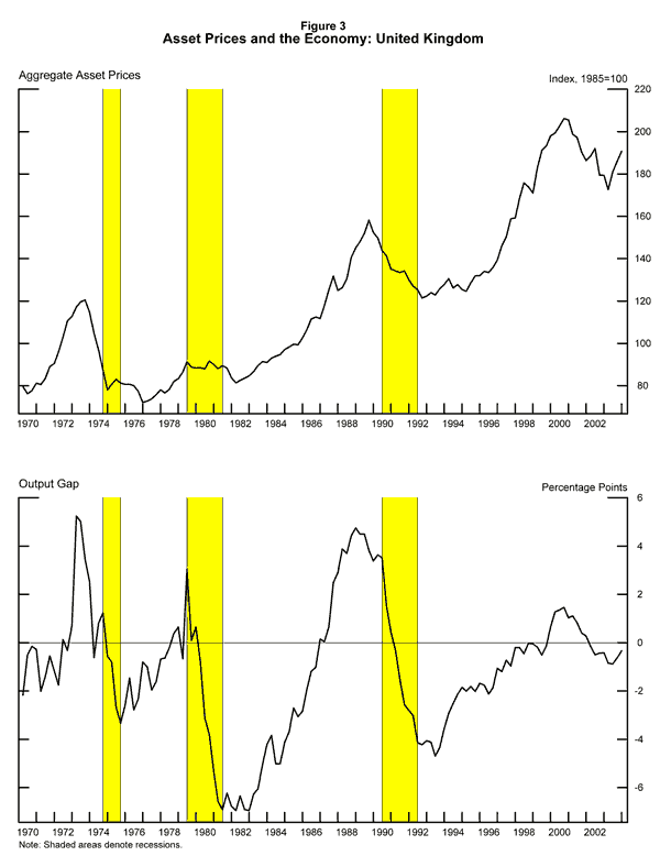 Figure 3  Asset Prices and the Economy:  United Kingdom