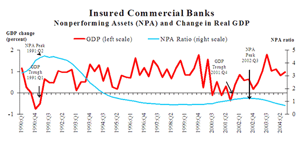 Figure 1: All Insured Commercial Banks NonPerforming Assets Trend Lines