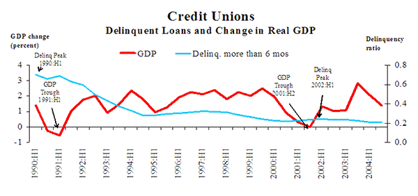 Figure 2: All Credit Union Delinquent Loan Trend Lines