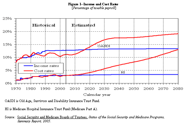 Figure 1 Income and Cost Rates
