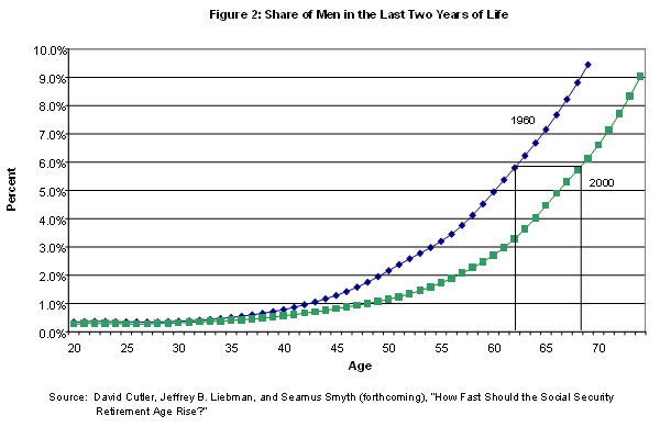Figure 2 Share of Men in the Last Two Years of Life