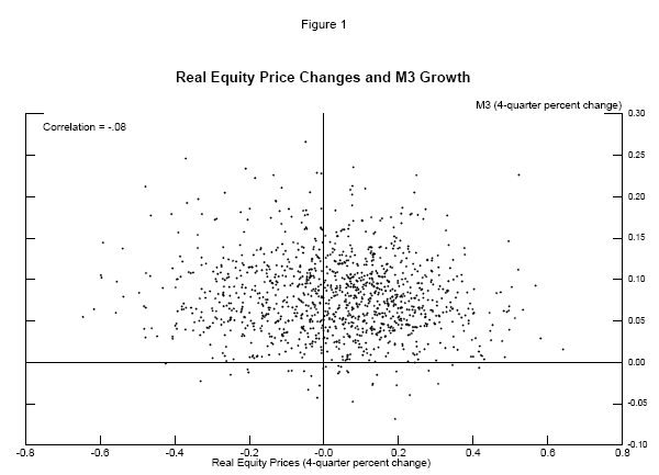 Figure 1: Real Equity Price Changes and M3 Growth