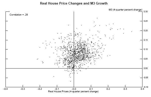 Figure 1: Real House Price Changes and M3 Growth