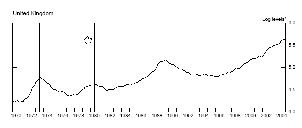 Figure 2: Real House Prices, United Kingdom