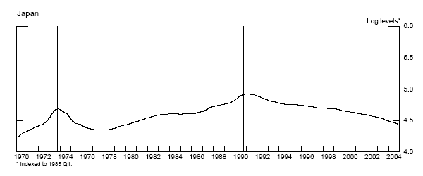 Figure 2: Real House Prices, Japan