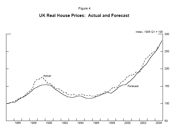 Figure 4: UK Real House Prices: Actual and Forecast