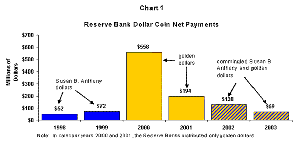 Chart 1: Reserve Bank Dollar Coin Net Payments