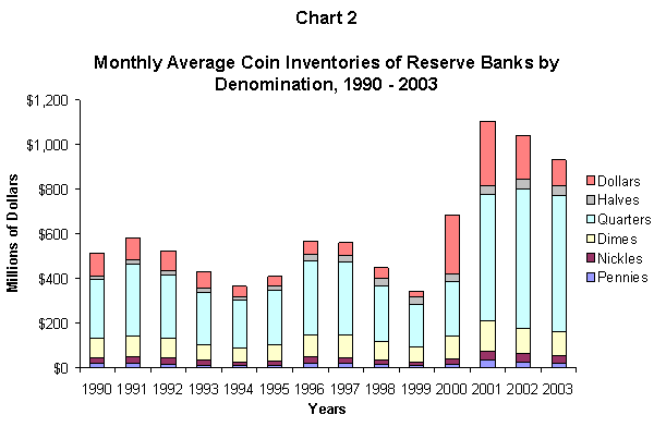 Chart 2: Monthly Average Coin Inventories of Reserve Banks by Denomination, 1990 - 2003