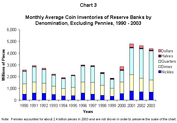 Chart 3: Monthly Average Coin Inventories of Reserve Banks by Denomination, Excluding Pennies, 1990 - 2003