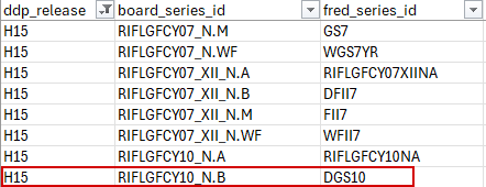 Data table showing mapping between H15 releases, Board series IDs and FRED series IDs.