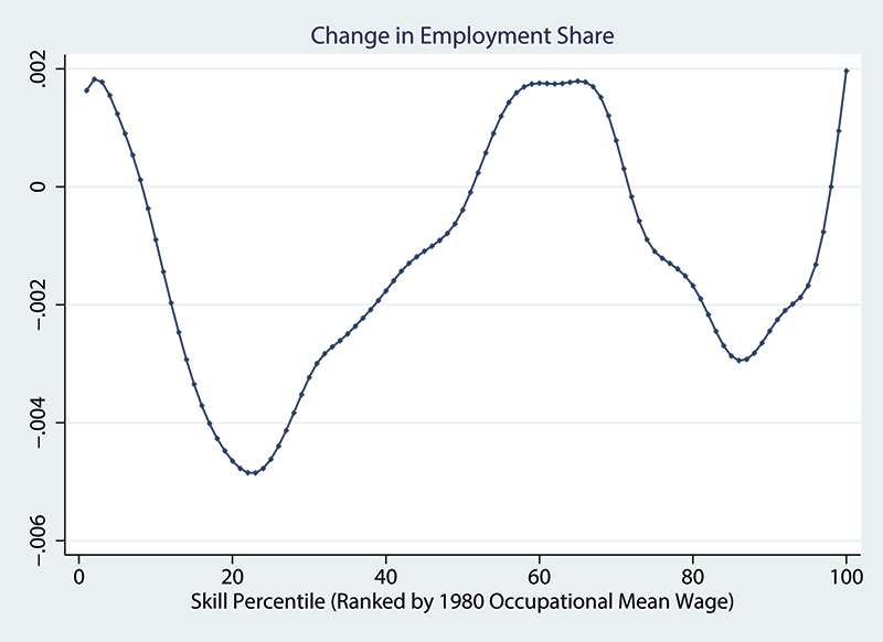 Figure 1: Mean 1980-2005 Wage and Employment Growth by 1980 Wage Level, Change in Employment Share. See accessible link for data description.
