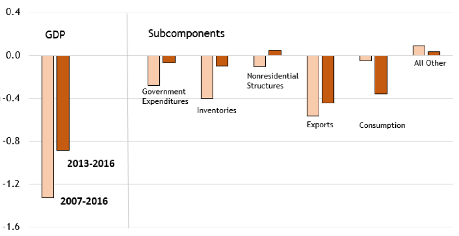 Figure 2: GDP Still Weak in First Quarters After Seasonal Adjustment Changes But GDP Contributions of Subcomponents Shifted. See accessible version link for data.