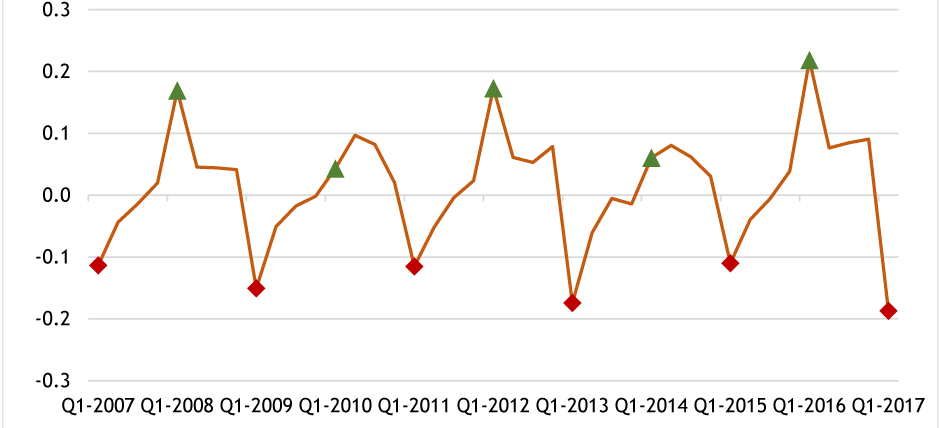 Figure 3: Professional Advocacy Nonprofits Reduce First-Quarter GDP Growth in Odd-Numbered Years. See accessible version link for data.