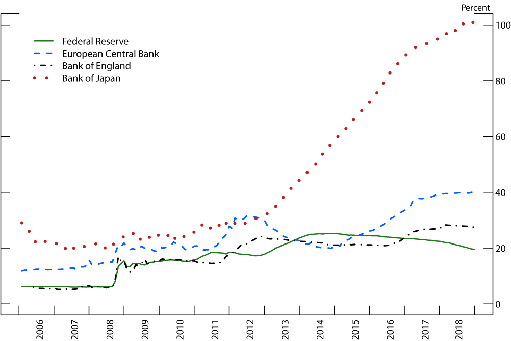 Figure 1. Central Bank Balance Sheets as a Share of Nominal GDP. See accessible link for data description.