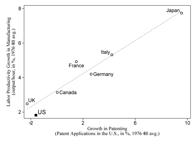 Figure 1. Performance of the United States versus its peers, 1976-80. See accessible link for data description.