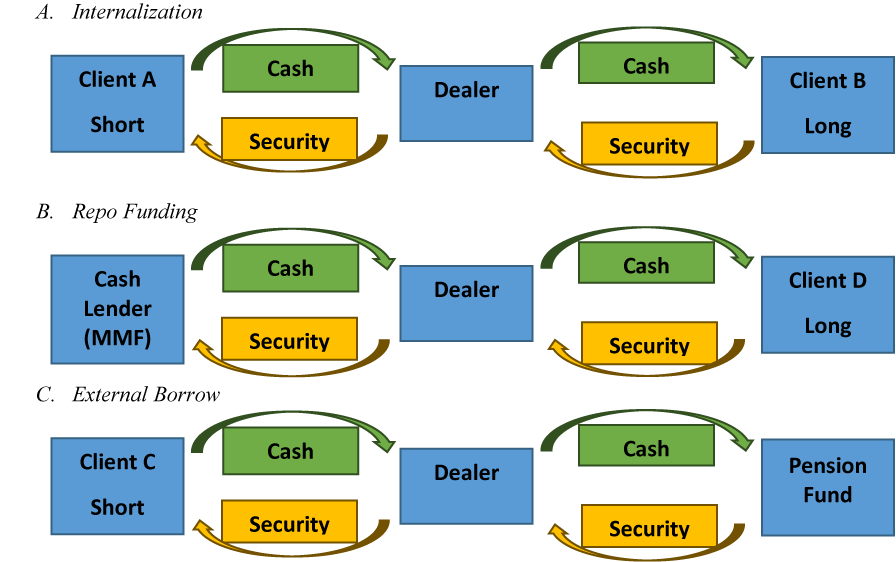 Figure 1. Stylized Examples of Dealer Intermediation. See accessible link for data description.