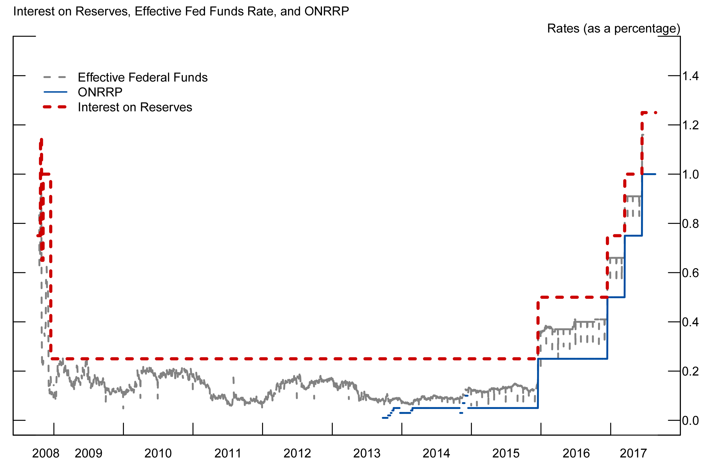 Figure 1. Evolution of selected rates from the inception of IOR. See accessible link for data description.