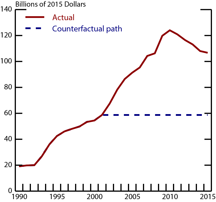 Figure 1. Annual Student Loan Originations. See accessible link for data description.