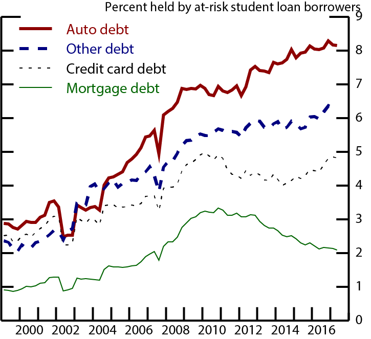 Figure 2. Contagion to Other Consumer Credit Markets. See accessible link for data description.