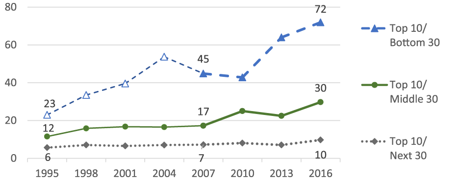 Figure 2. Wealth inequality 1995-2016. See accessible link for data description.