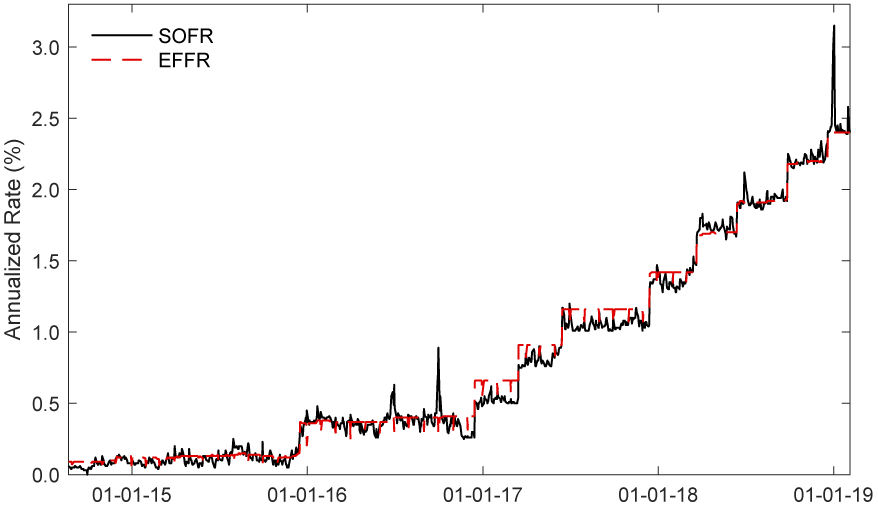 Figure 2. Secured Overnight Financing Rate and Effective Federal Funds Rate over time. See accessible link for data description.