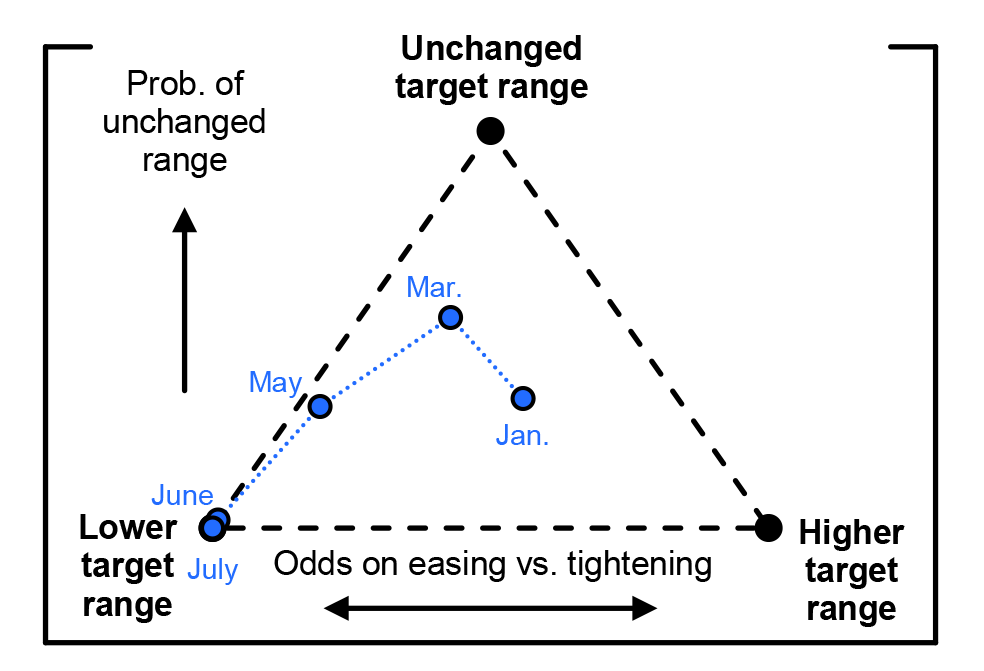 Figure 2: Federal Funds Futures Option-Implied Policy Rate Probabilities for Year-End 2019. See accessible link for data description.