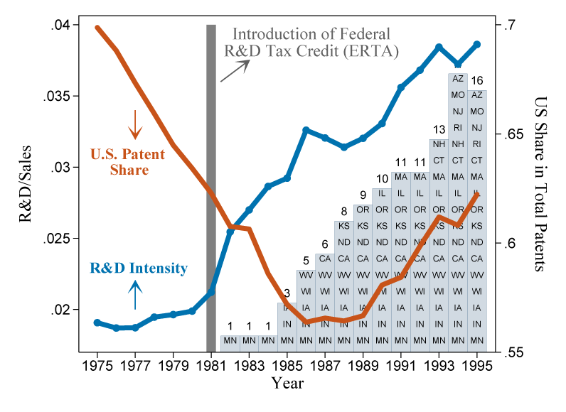 Figure 2. R&D and innovation intensity of U.S. firms, 1975-95. See accessible link for data description.