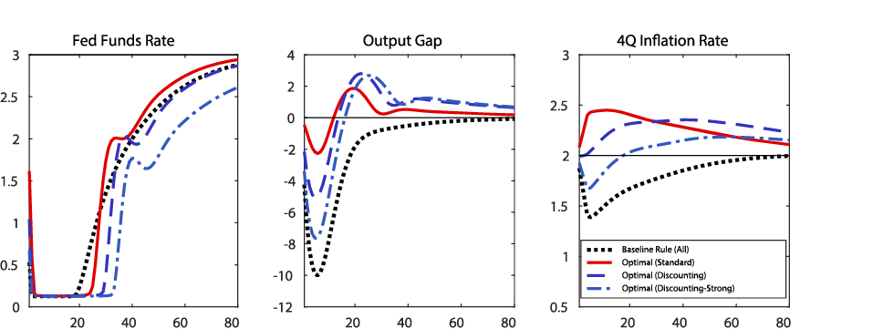 Figure 3. A recession scenario and optimal outcomes under different assumptions about the discounting in both the Euler equation and the Phillips curve.