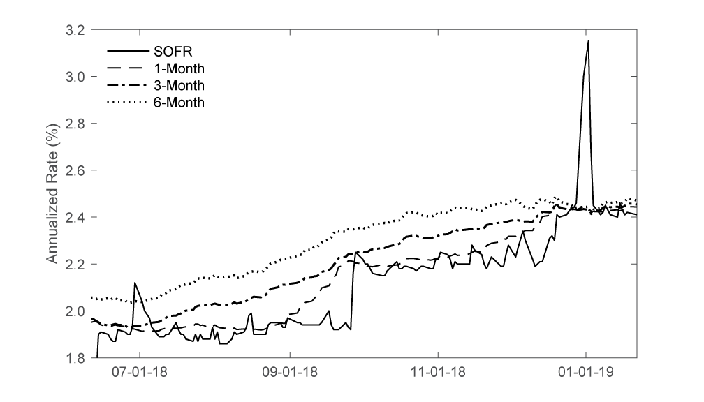 Sofr Vs Libor Chart