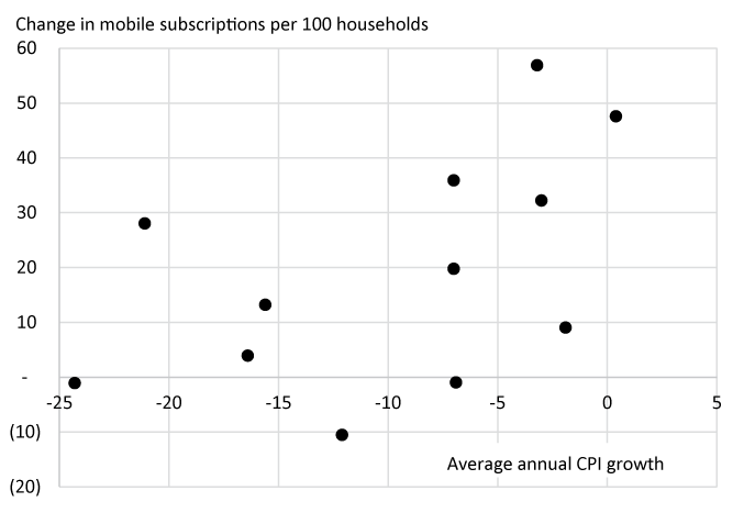 Figure 3. Mobile Phone Subscriptions vs. CPI by Country, 2008 - 2017. See accessible link for data description.
