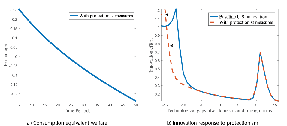 Figure 3. Welfare effects of protectionism: unilateral increase in tariffs. See accessible link for data description.