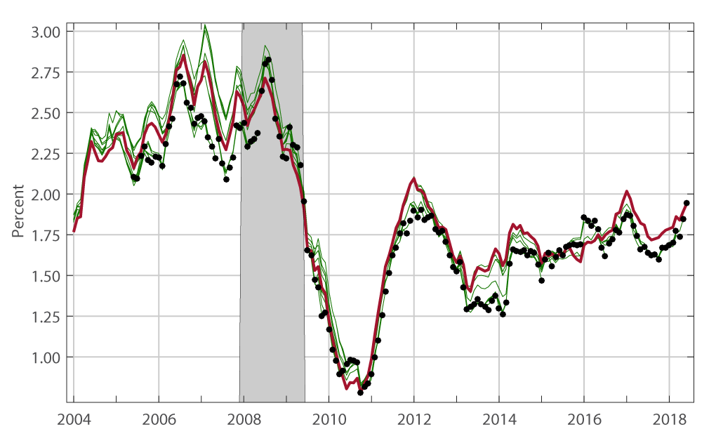 Figure 3b. PCE price inflation in real time. See accessible link for data description.