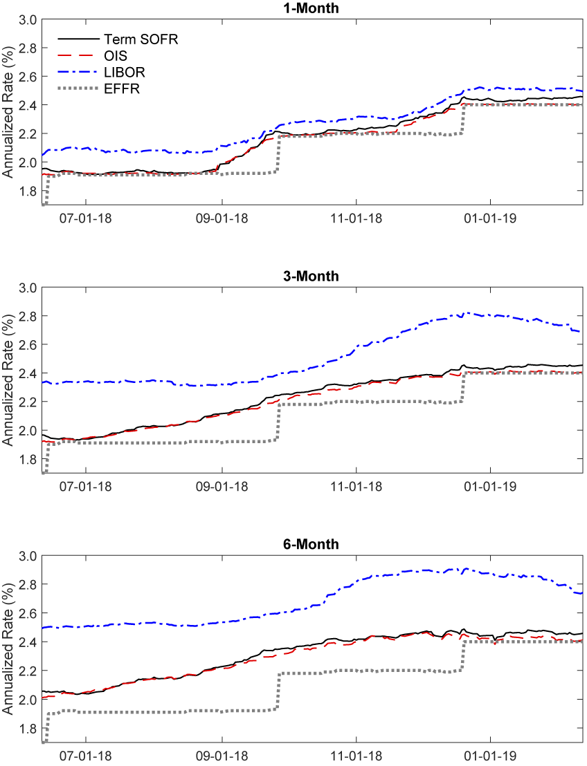 Figure 4. SOFR, OIS, and LIBOR term rates over time. See accessible link for data description.