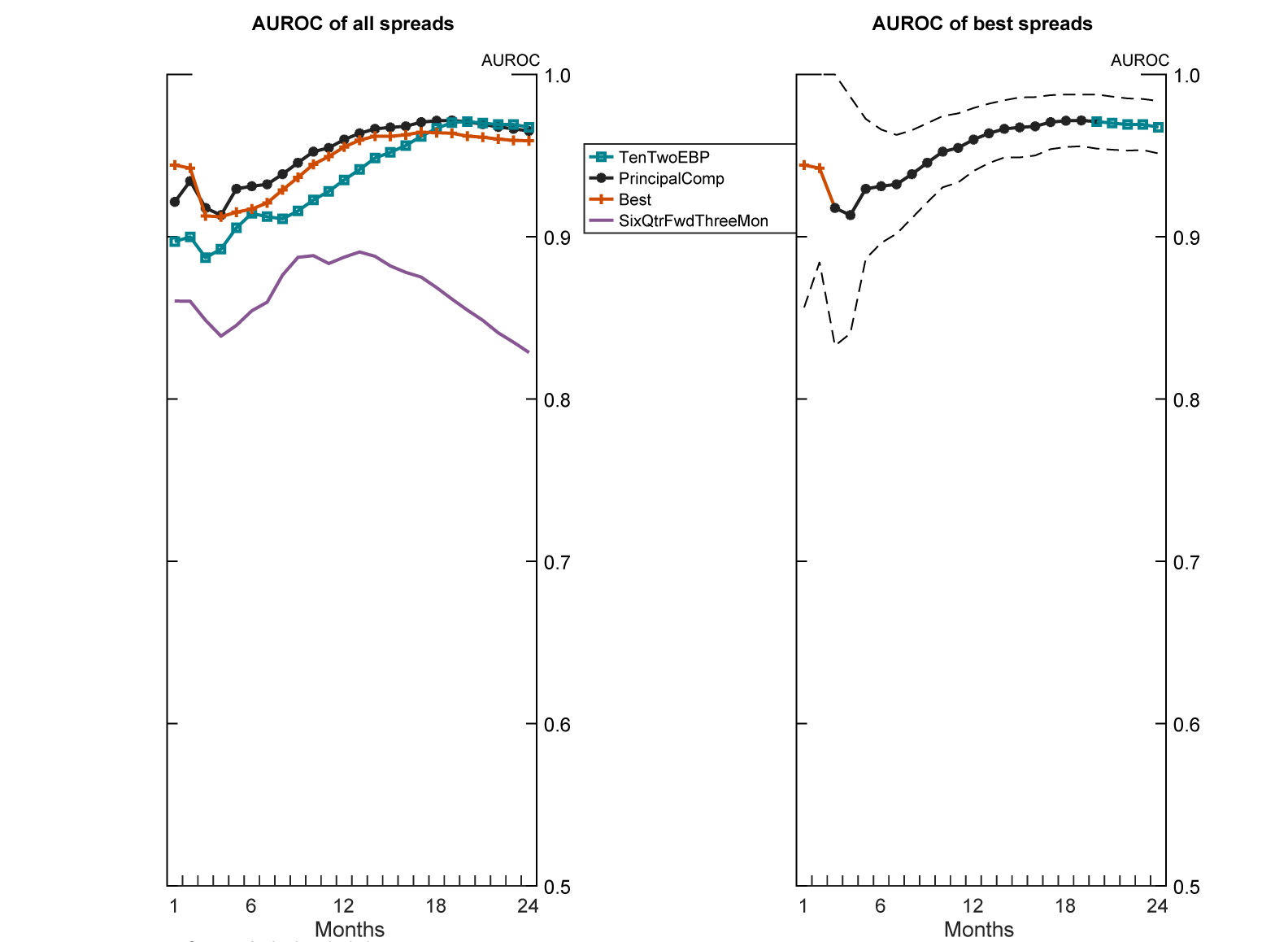 Figure 4. AUROC Sample 1984 - 2018. See accessible link for data description.