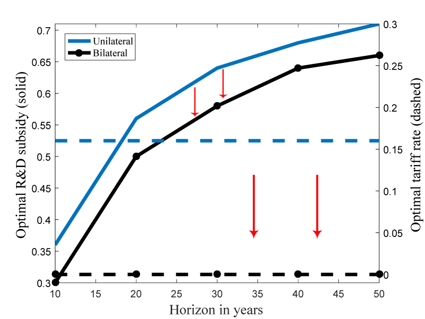 Figure 4. Optimal joint policy with unilateral and bilateral tariff changes. See accessible link for data description.