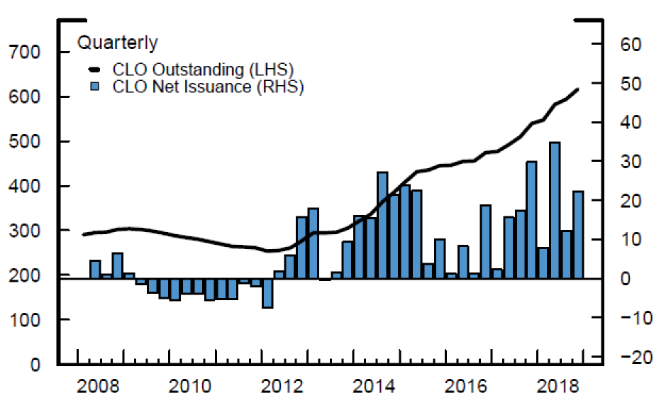 Figure 1. Collateralized Loan Obligation Net Issuance and Outstanding. See accessible link for data description.