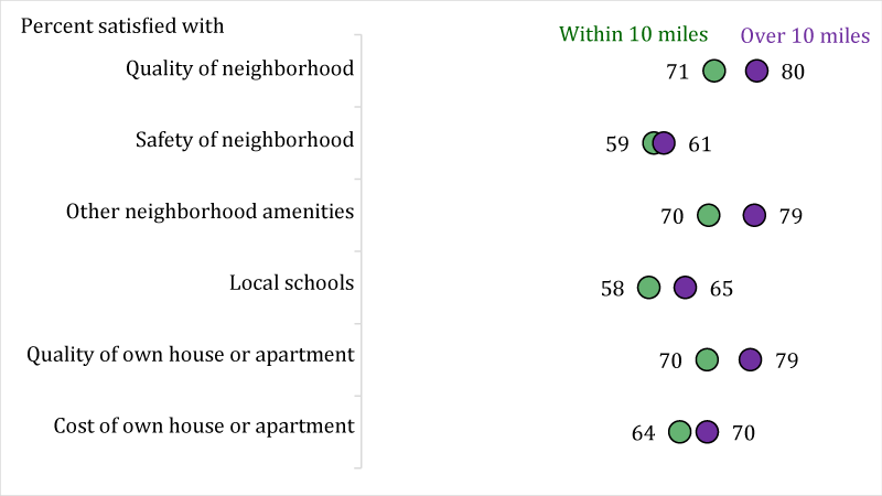 Figure 6. Those who have moved more than 10 miles away from home are more satisfied with their neighborhood. See accessible link for data description.