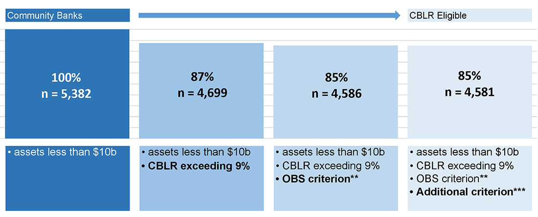 Figure 1. Community Bank CBLR Eligibility (Percent). See accessible link for data.