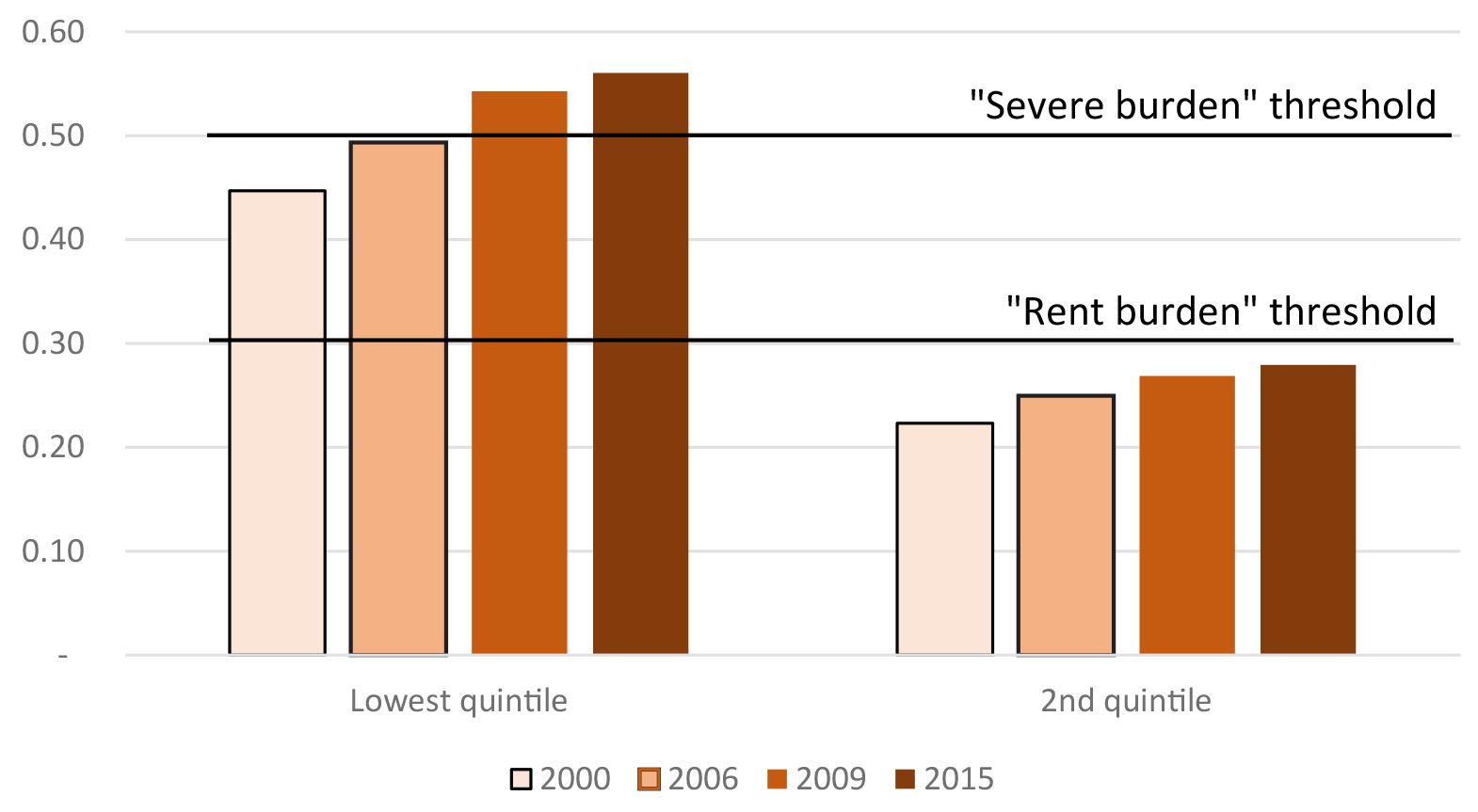 Figure 2. Rent burdens for low-income families have risen over time. See accisible link for data description.