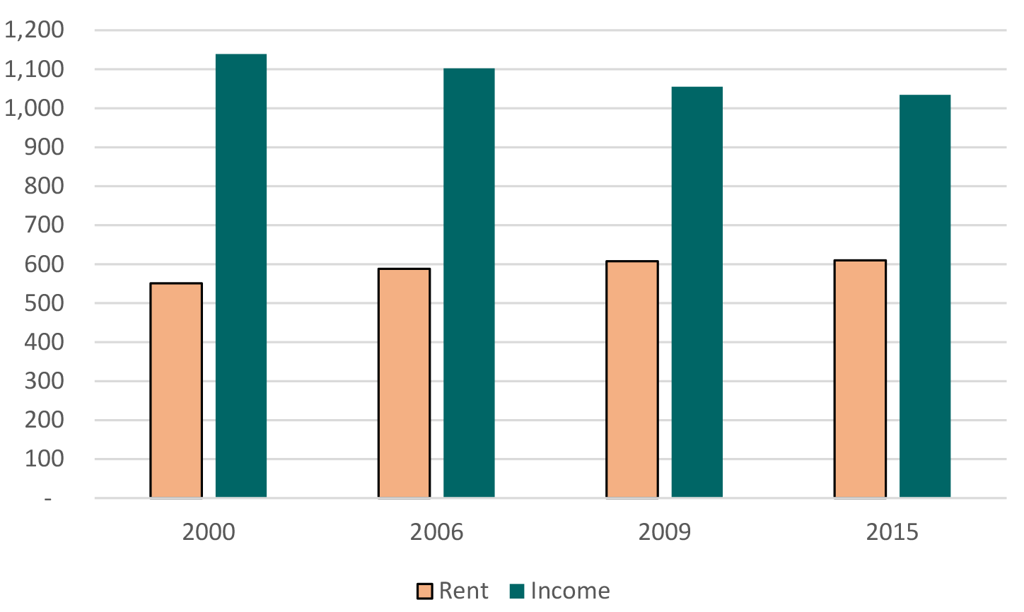 Figure 2. Rent burdens for low-income families have risen over time. See accisible link for data description.