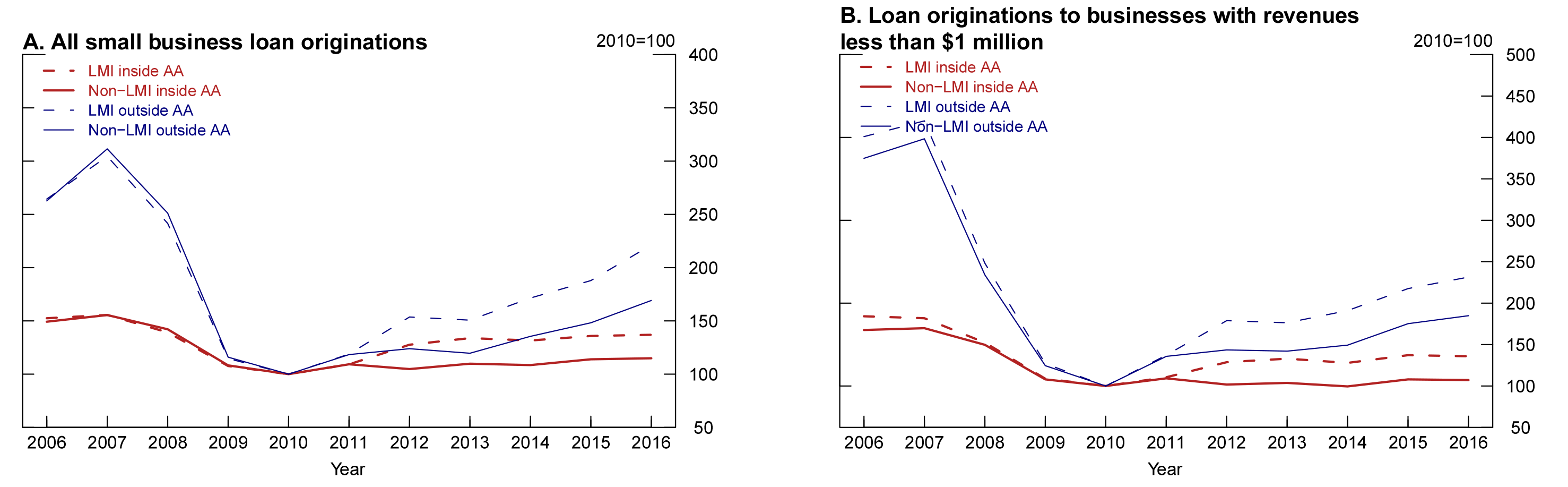 Figure 2. Small business loan originations by neighborhood income and assessment area status. See accessible link for data description.