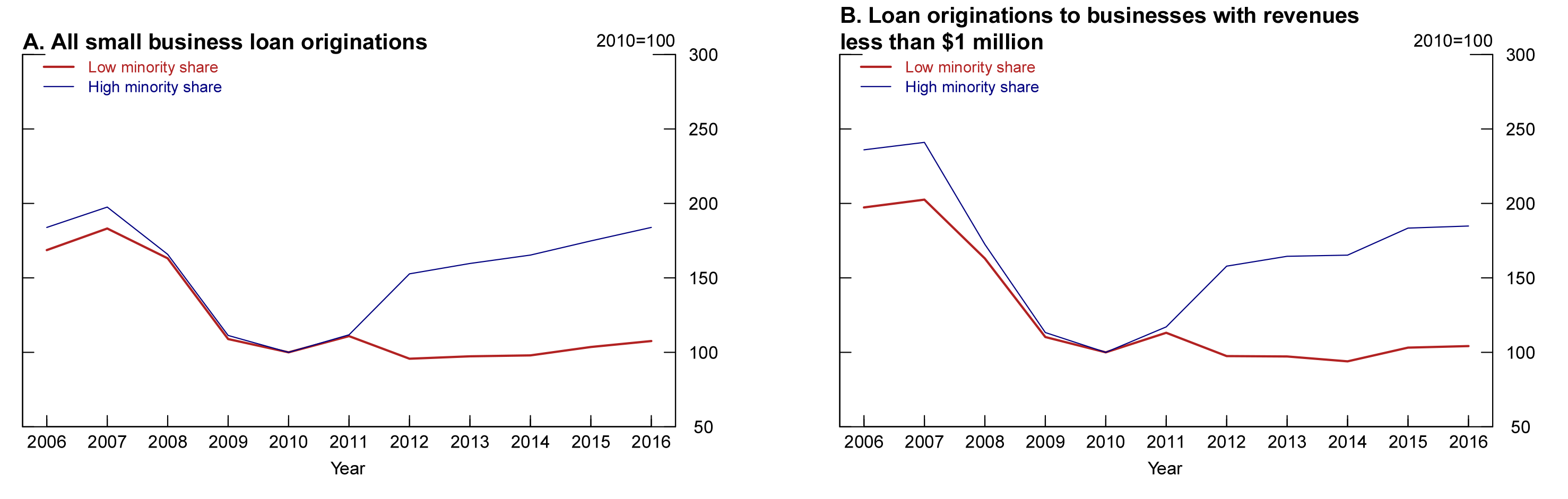 Figure 3. Small business loan originations by minority population share. See accessible link for data description.