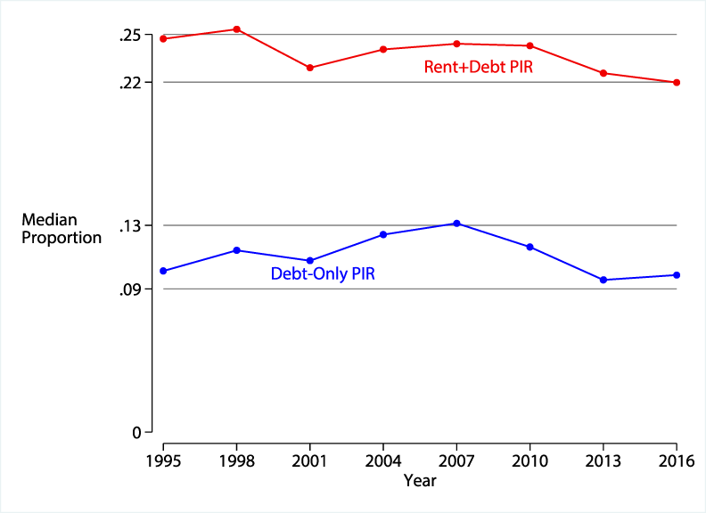 Figure 1. Debt-only payment-to-income ratio (PIR) understates overall required payments. See accessible link for data description.