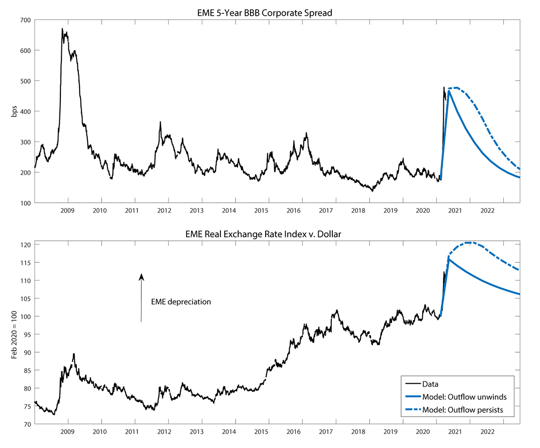 Figure 1. The sudden stop occurred along with depreciation and financial stress in EMEs. See accessible link for data.