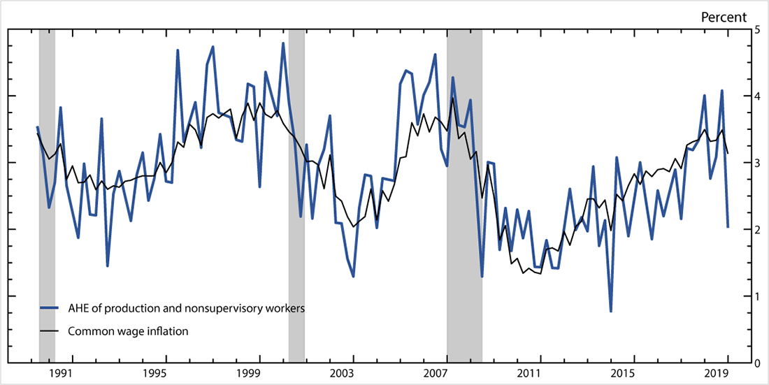 Figure 1. CWI and AHE (production and nonsupervisory workers) growth rates. See accessible link for data.