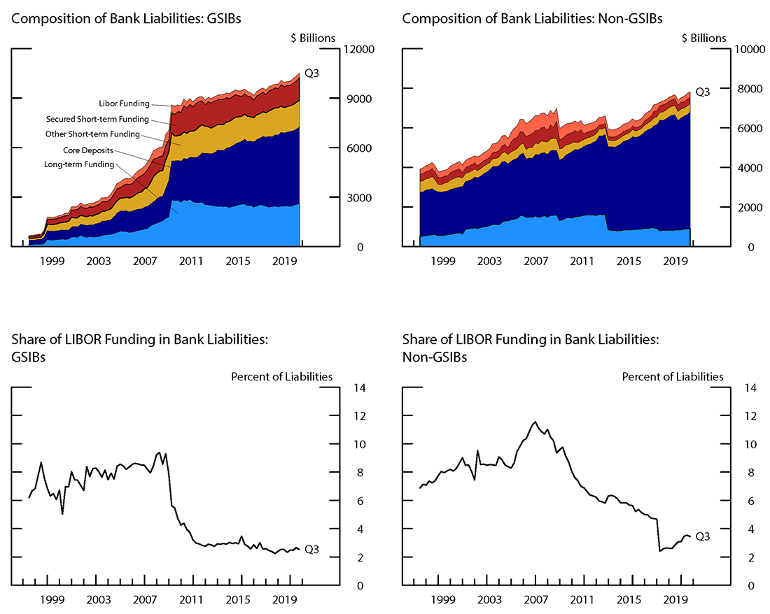 Figure 2. Bank Liabilities. See accessible link for data.